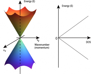 図2: グラフェンにおけるエネルギーと波数の分散関係、および状態密度。