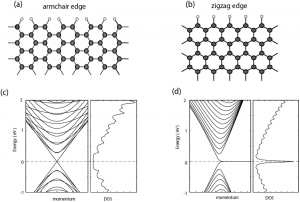 図3: (a) アームチェア端と (b) ジグザグ端の結晶構造。端の炭素原子は水素(白丸)で終端されている。 (c) アームチェア端近傍および、(d) ジグザグ端近傍でのエネルギーと波数の分散関係、および状態密度。 但し、(e)、(f)に関しては、ナノリボンに関する計算結果で示してある。