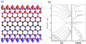 図4: (a) ジグザグナノリボンのスピン密度の空間分布。 (b) その場合での、エネルギー分散関係と状態密度。 