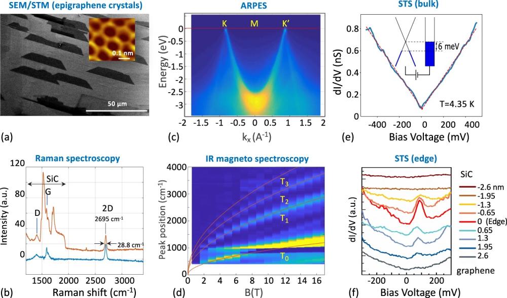 エピグラフェンにおけるエッジ電子伝導の実験的な実証 - ジョージア工科大・天津大学・フランスCNRSの研究グループと若林教授との共同研究の成果がNature Communicationsに掲載されました。