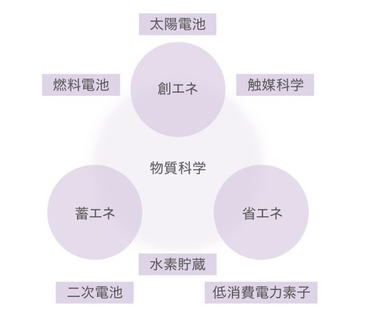 物質工学課程