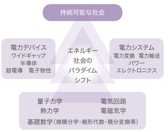 電気電子応用工学課程