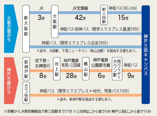 電車・高速バス利用